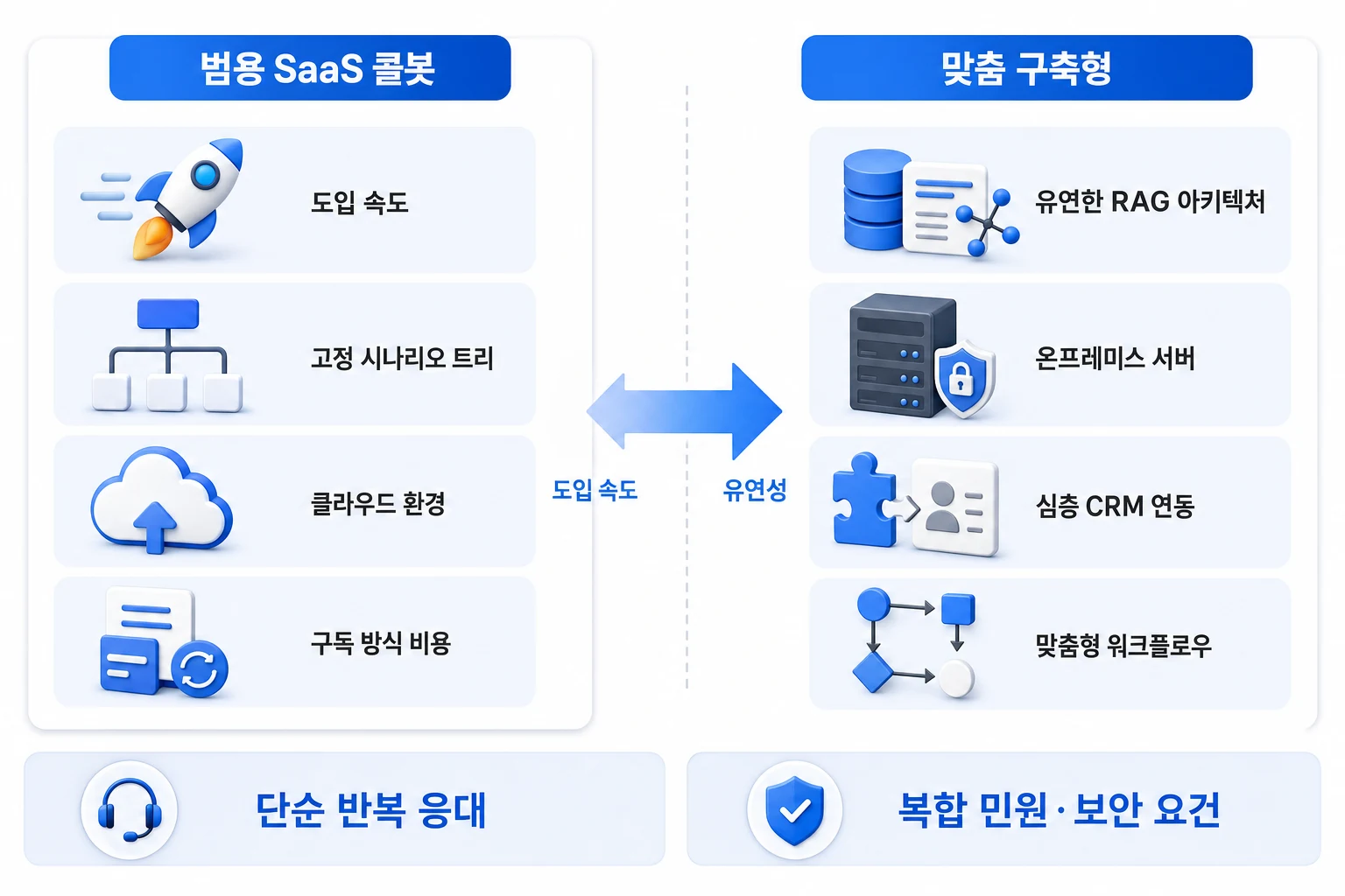 범용 SaaS 콜봇과 맞춤 구축형 AI 콜봇의 도입 속도·유연성·보안·연동 깊이 비교 다이어그램