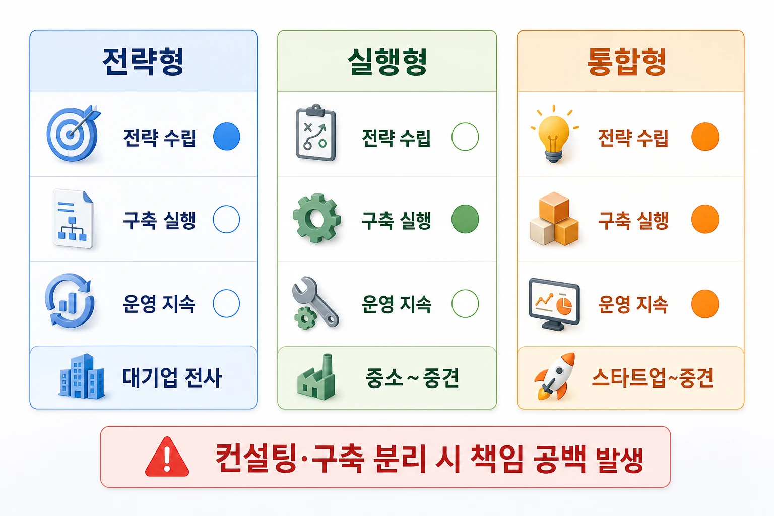 AX 컨설팅 업체 유형 비교: 전략형 vs 실행형 vs 통합형 AX 컨설팅 업체 유형 3가지 비교 다이어그램: 전략형, 실행형, 통합형의 전략 수립·구축 실행·운영 지속 역량 차이와 적합 규모를 한눈에 정리한 이미지