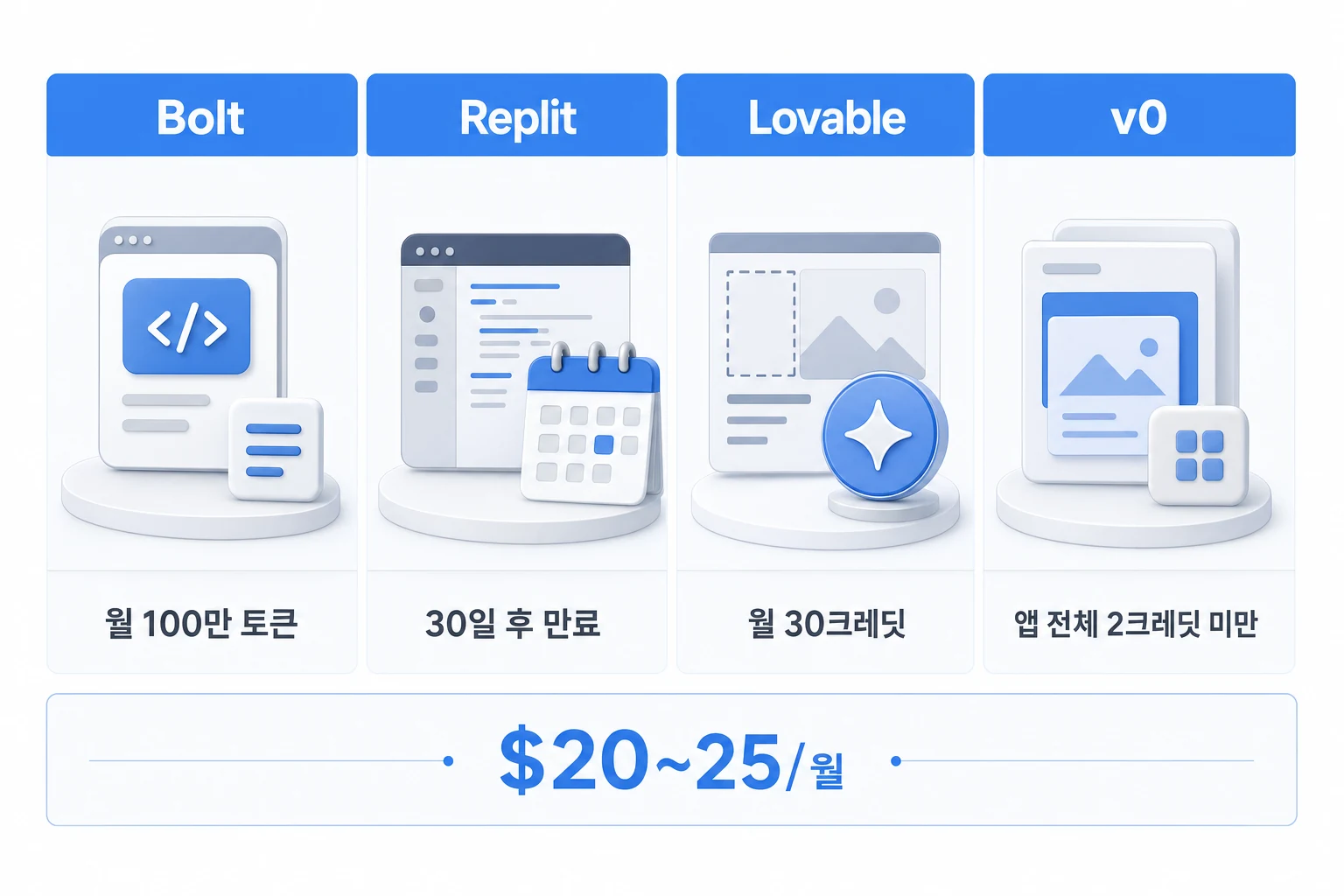 Bolt·Replit·Lovable·v0 무료 플랜 한도와 만료 조건을 비교한 다이어그램