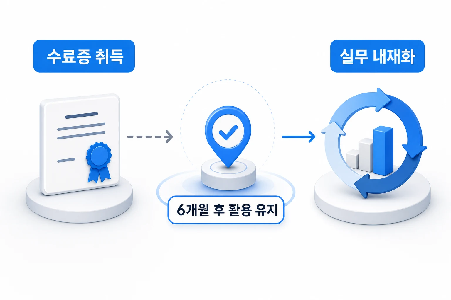강의 수료와 AI 역량 내재화를 비교한 다이어그램: 수료증 취득과 6개월 후 실무 활용 유지 여부를 핵심 판단 기준으로 대비