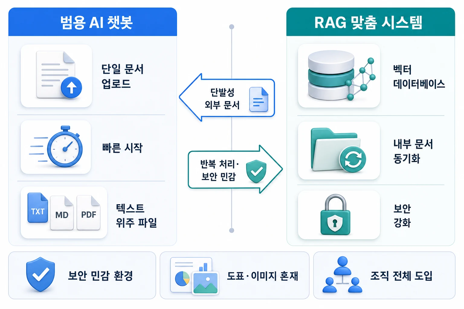 범용 요약 AI vs RAG 시스템 선택 기준 비교 범용 AI 챗봇과 RAG 맞춤 시스템의 적합 조건을 비교한 다이어그램