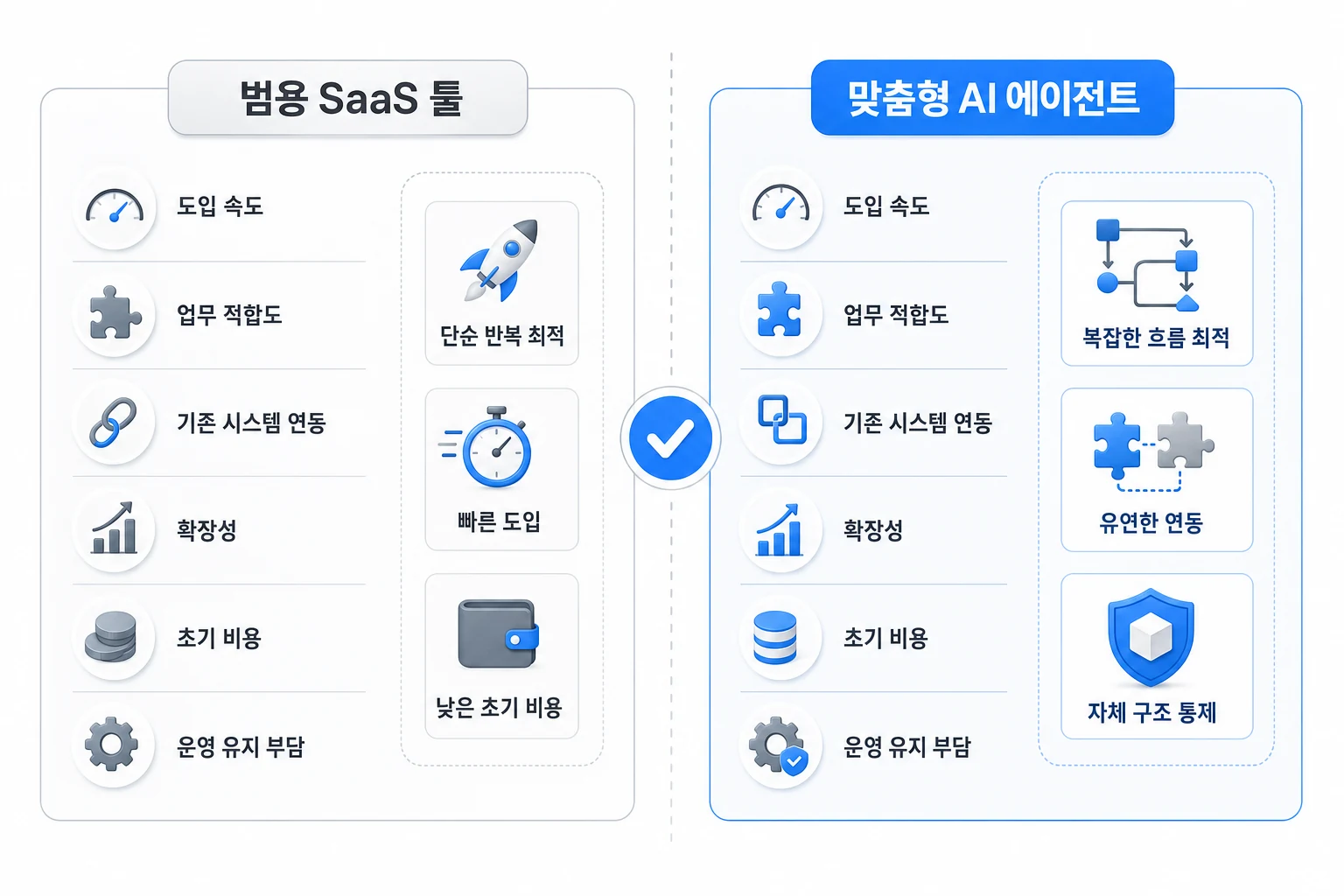 범용 SaaS 툴 vs 맞춤형 AI 에이전트 기능별 비교 범용 SaaS 툴과 맞춤형 AI 에이전트의 도입 속도, 업무 적합도, 시스템 연동, 확장성, 비용 항목을 좌우로 비교한 다이어그램