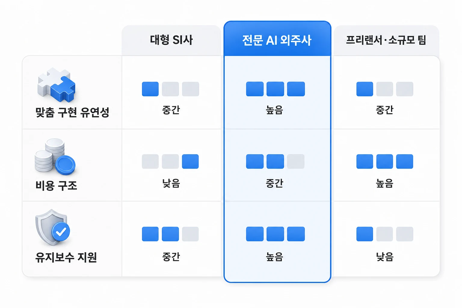 AX 컨설팅 업체 유형별 3축 비교: 맞춤 구현 유연성·비용 구조·유지보수 지원 대형 SI사, 전문 AI 외주사, 프리랜서·소규모 팀의 맞춤 구현 유연성·비용 구조·유지보수 지원 세 축 비교 다이어그램
