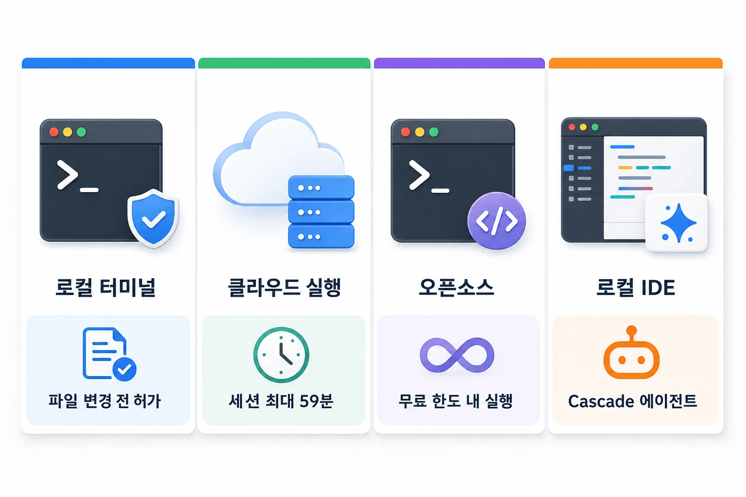 Claude Code·GitHub Copilot 클라우드 에이전트·Gemini CLI·Windsurf의 실행 환경과 자율 실행 제한 사항을 4열 비교 다이어그램으로 정리한 이미지