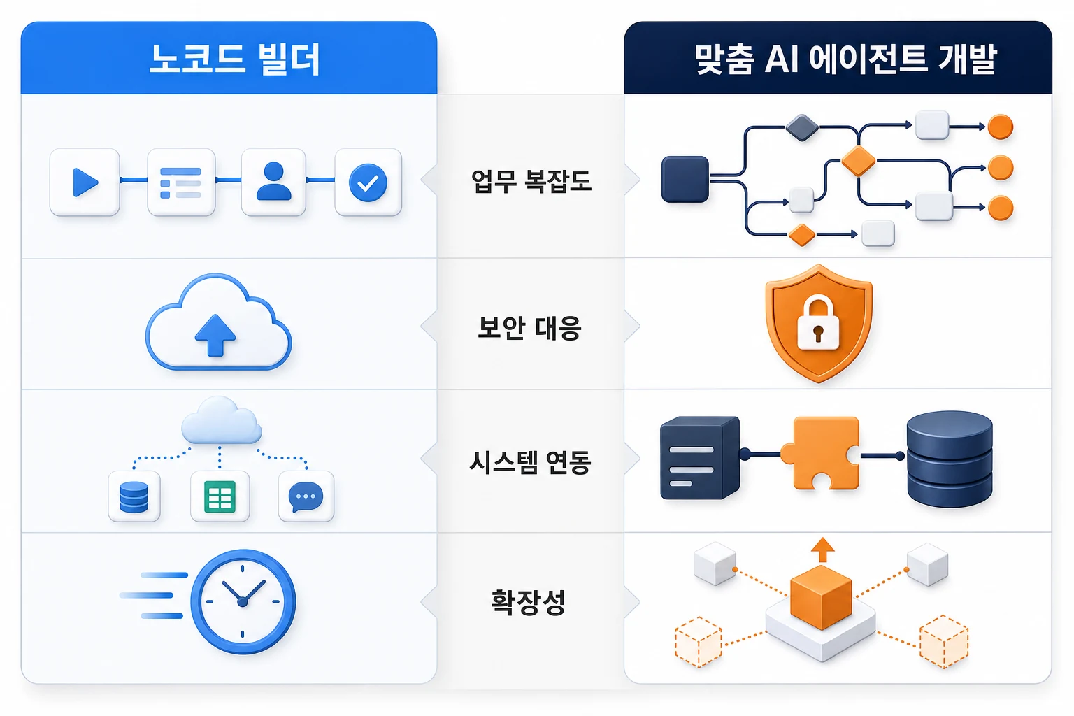 노코드 빌더 vs 맞춤 AI 에이전트 개발 선택 기준 비교 노코드 빌더와 맞춤 AI 에이전트 개발을 업무 복잡도·보안 대응·시스템 연동·확장성 네 가지 기준으로 비교한 다이어그램