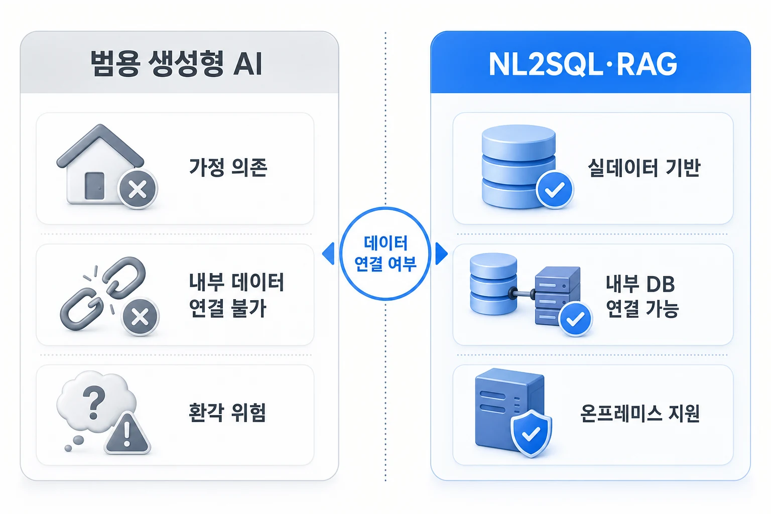범용 생성형 AI와 NL2SQL·RAG 기반 맞춤형 시스템의 용도·데이터 연결·정확도 기준 비교 다이어그램