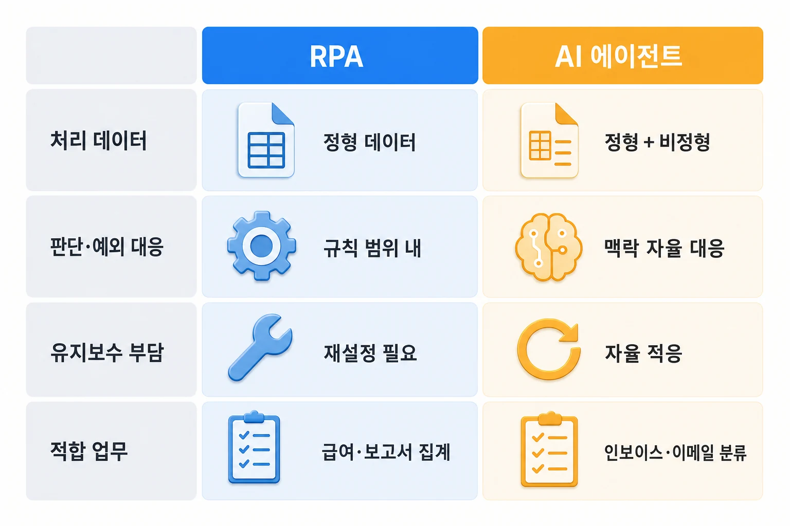 RPA와 LLM 기반 AI 에이전트를 처리 데이터 유형, 판단·예외 대응, 유지보수 부담, 적합 업무 네 가지 기준으로 비교한 다이어그램