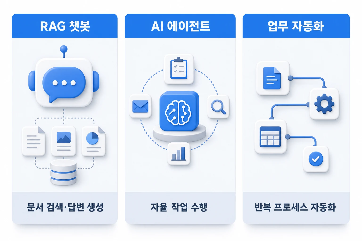 RAG 챗봇, AI 에이전트, 업무 자동화 세 가지 AI 솔루션 유형을 적합 조직과 주요 기능 기준으로 비교한 다이어그램