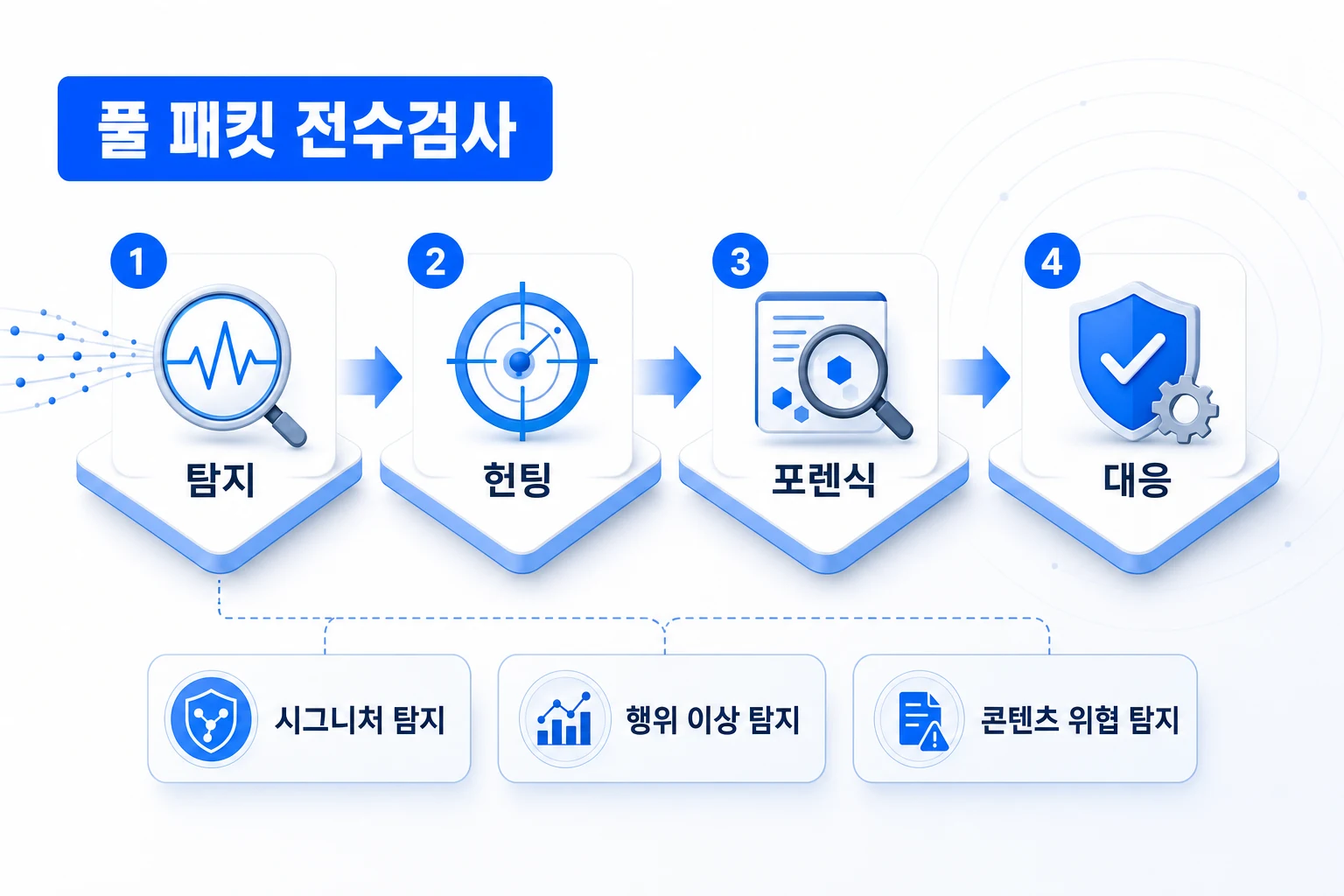 NDR 솔루션 평가 핵심 기술 기준 – 탐지부터 대응까지 4단계 구조 NDR 솔루션 핵심 기술 기준: 풀 패킷 전수검사 기반 탐지·헌팅·포렌식·대응 4단계 프로세스와 시그니처·행위 이상·콘텐츠 위협 탐지 엔진 구성도
