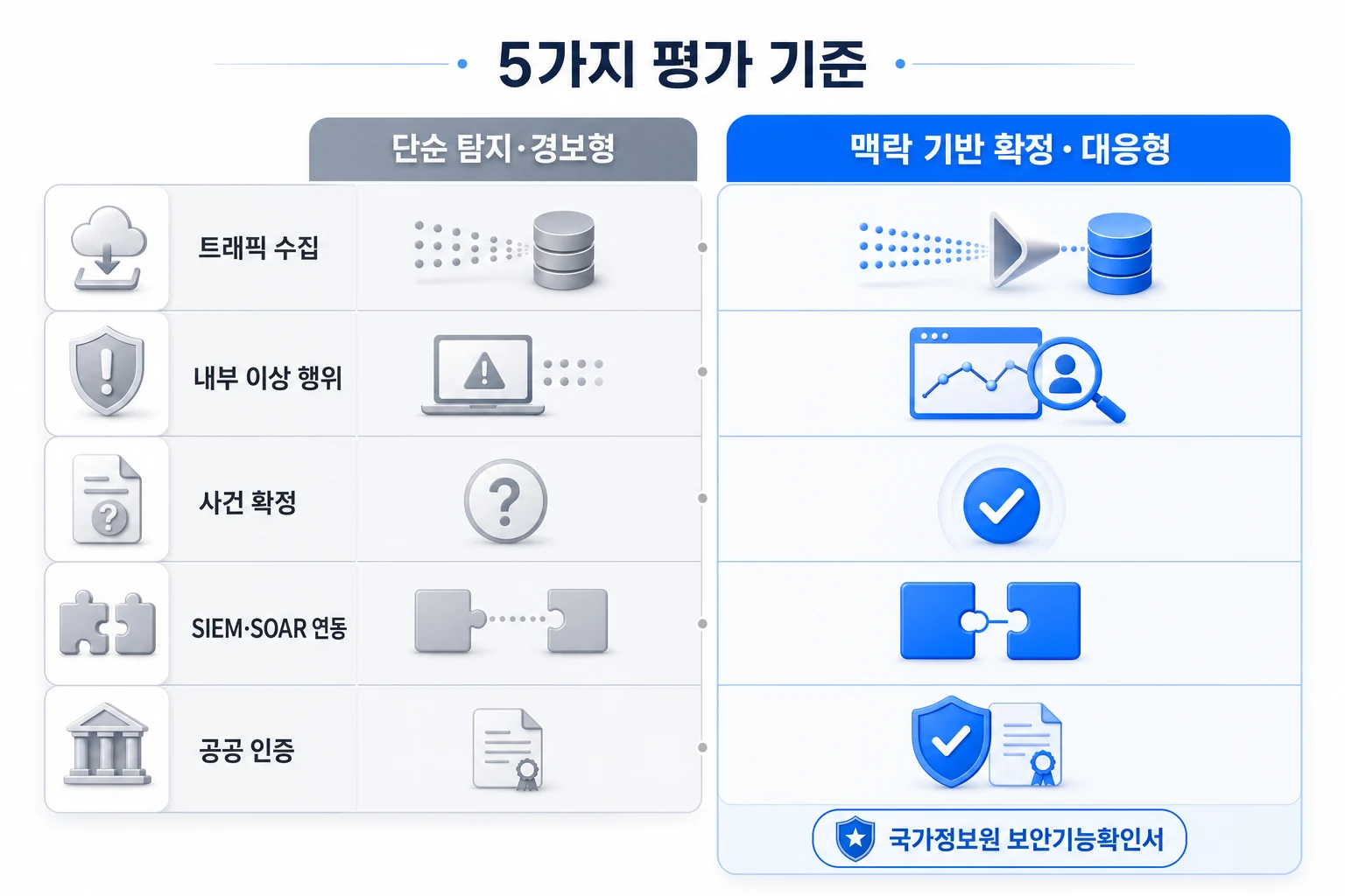 금융권 NDR 솔루션 평가 5가지 기준별 단순 탐지·경보형과 맥락 기반 확정·대응형 비교 다이어그램