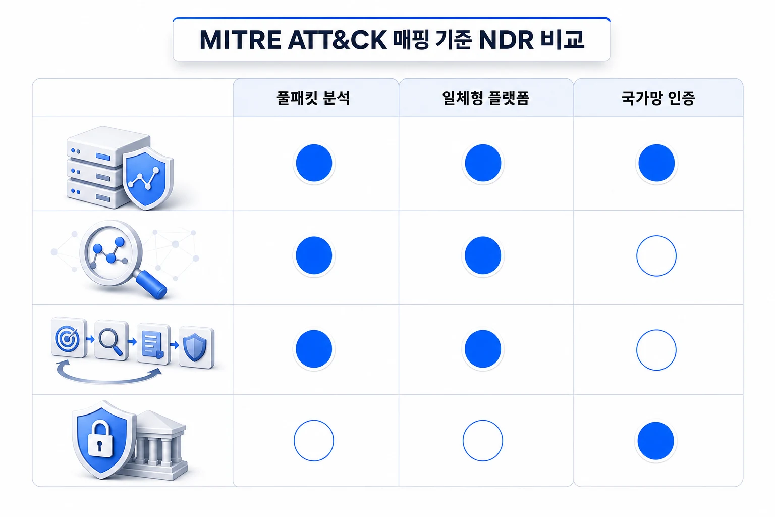 MITRE ATT&CK 매핑 기준으로 주요 NDR 솔루션의 풀패킷 분석 지원 여부, 탐지-헌팅-포렌식-대응 일체형 여부, 공공·국가망 인증 여부를 비교한 매트릭스 다이어그램