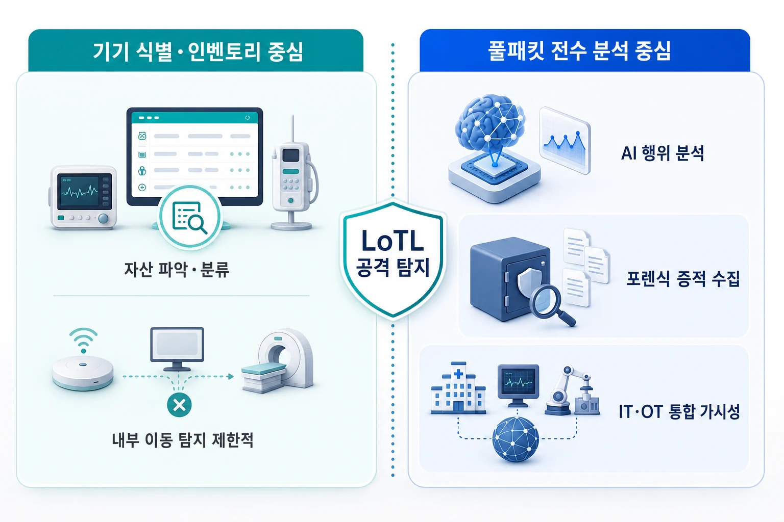 기기 식별·인벤토리 중심 접근과 풀패킷 전수 분석 중심 접근의 가시성 범위, 내부 이상 행위 탐지, 포렌식 증적 수집, IT·OT 통합 지원 항목 비교 다이어그램