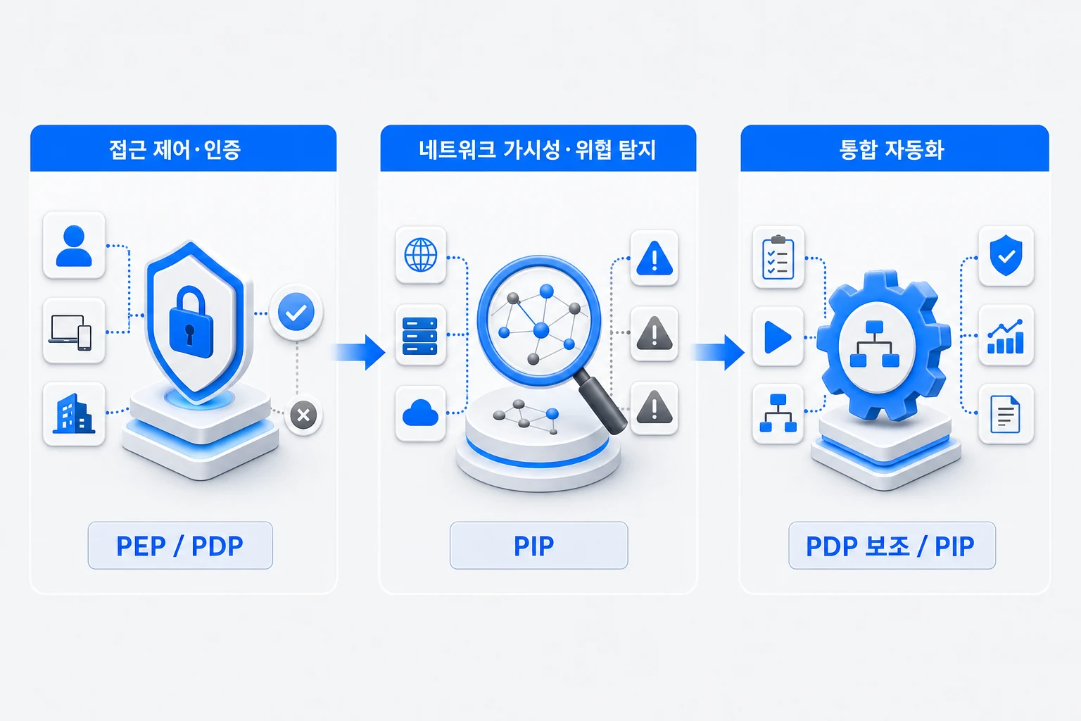 제로 트러스트 벤더 유형을 접근 제어·인증(PEP/PDP), 네트워크 가시성·위협 탐지(PIP), 통합 자동화(PDP 보조/PIP) 세 레이어로 비교한 다이어그램