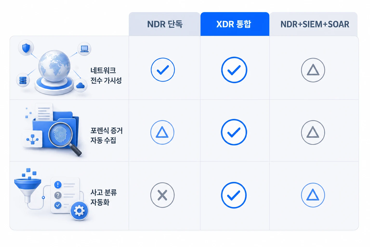 DORA 요건 기준 NDR vs XDR 기능 비교 DORA 대응 관점에서 NDR 단독, XDR 통합, NDR+SIEM+SOAR 통합 플랫폼의 네트워크 전수 가시성·포렌식 증거 자동 수집·사고 분류 자동화 기능을 비교한 다이어그램