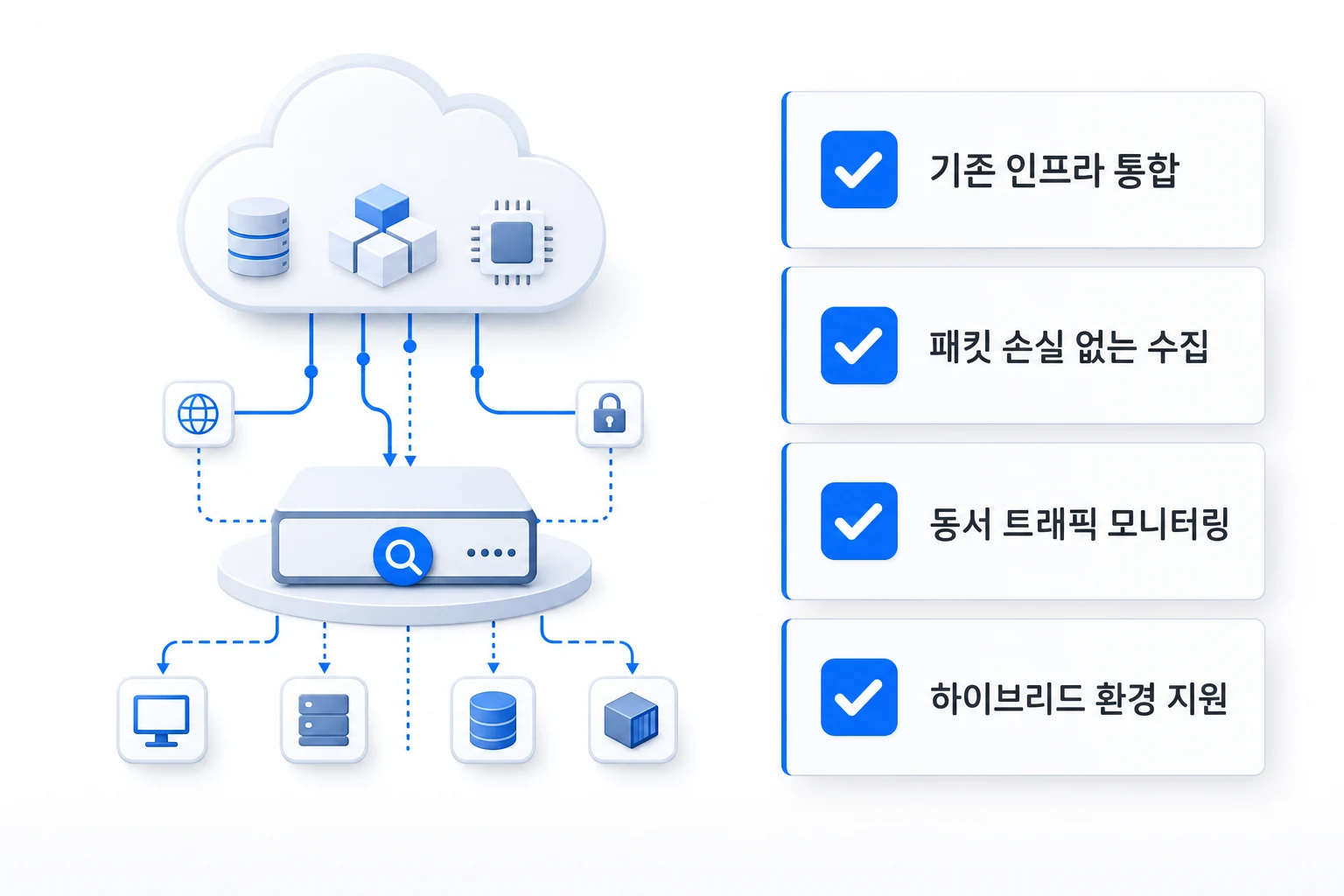 NDR 솔루션 선택 기준 체크리스트 – 클라우드 미러링 환경 클라우드 트래픽 미러링 환경에서 NDR 솔루션 선택 시 확인해야 할 4가지 기준: 기존 인프라 통합, 패킷 손실 없는 수집, 동서 트래픽 모니터링, 하이브리드 환경 지원