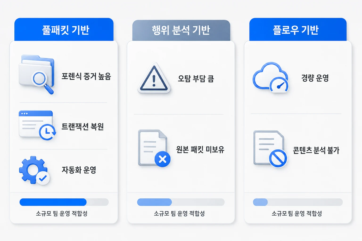 풀패킷 기반, 행위 분석 기반, 플로우 기반 NDR 솔루션 세 가지 유형을 포렌식 증거 수준·오탐 부담·운영 적합성 기준으로 비교한 다이어그램