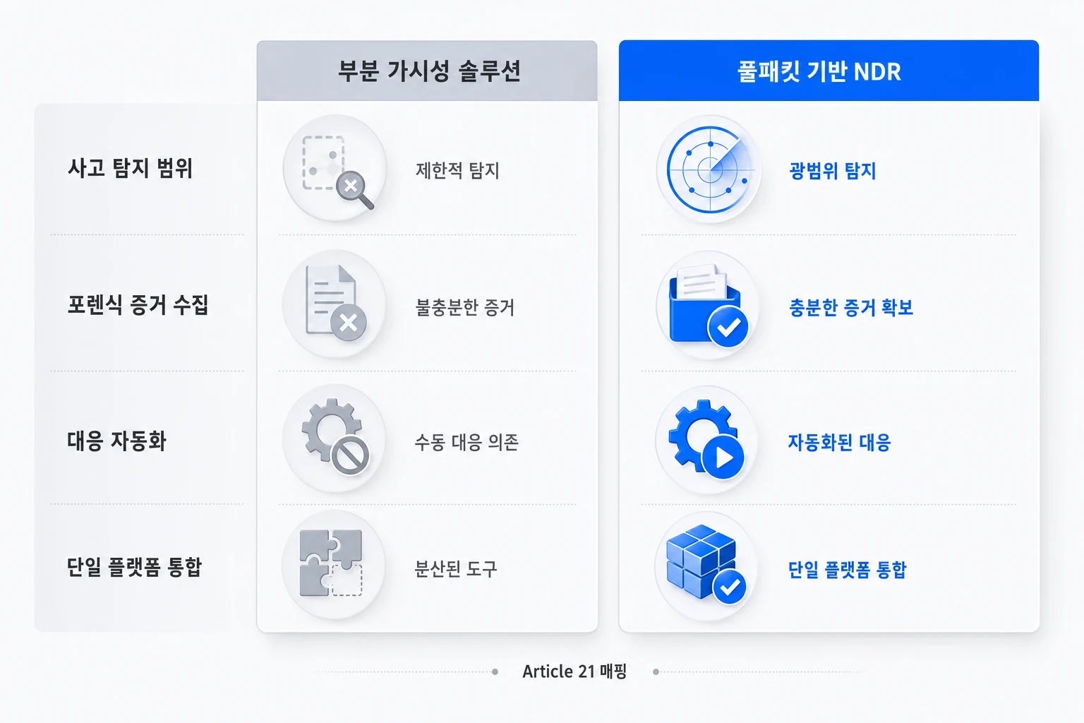 NIS2 솔루션 평가 기준: 부분 가시성 vs 풀패킷 NDR 비교 부분 가시성 솔루션과 풀패킷 기반 NDR의 NIS2 대응 역량 비교 다이어그램 — 사고 탐지 범위, 포렌식 증거 수집, 대응 자동화, 단일 플랫폼 통합 4개 기준