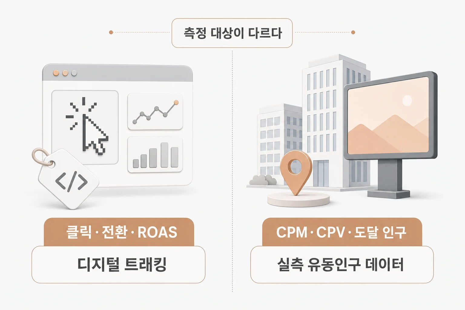 AI 리포팅 서비스 유형 비교: 클릭·전환 추적 vs 실측 유동인구 기반 공간 미디어 성과 측정 온라인 퍼포먼스 자동화 툴과 공간 미디어 전문 리포팅의 측정 지표·데이터 수집 방식 비교 다이어그램
