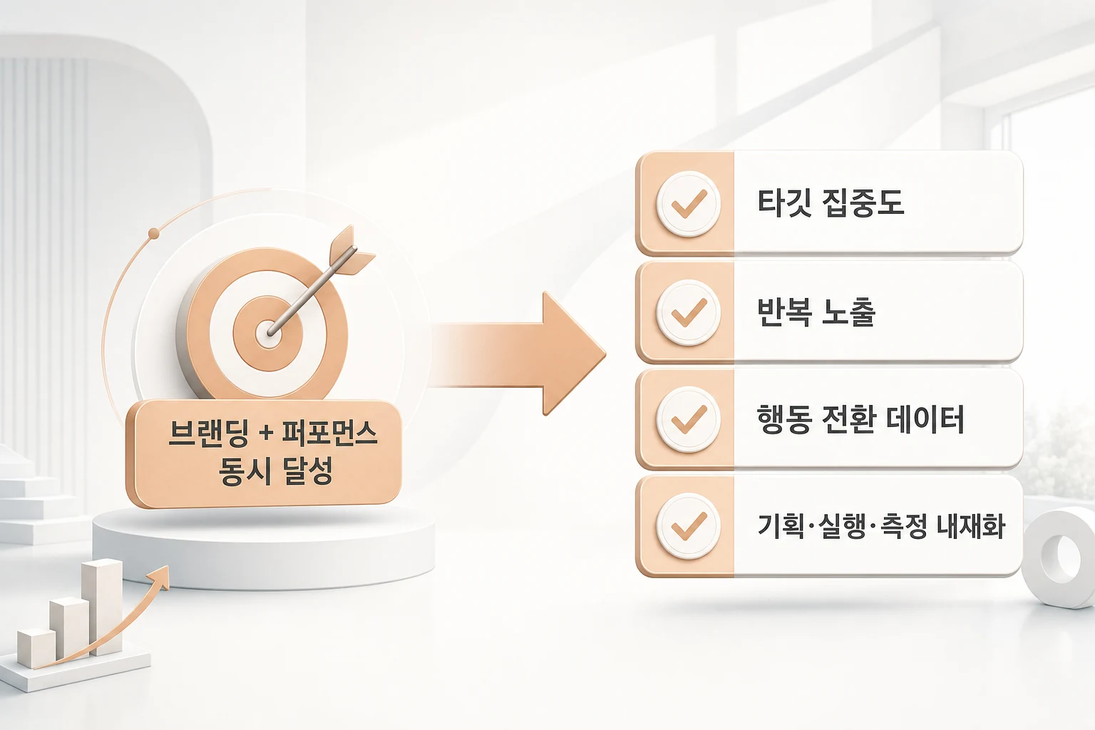 광고 파트너 선택 기준 체크리스트 – 브랜딩·퍼포먼스 동시 달성 검증 브랜딩과 퍼포먼스를 동시에 달성하는 광고 파트너 선택 체크리스트: 타깃 집중도, 반복 노출, 행동 전환 데이터, 기획·실행·측정 내재화 항목 다이어그램