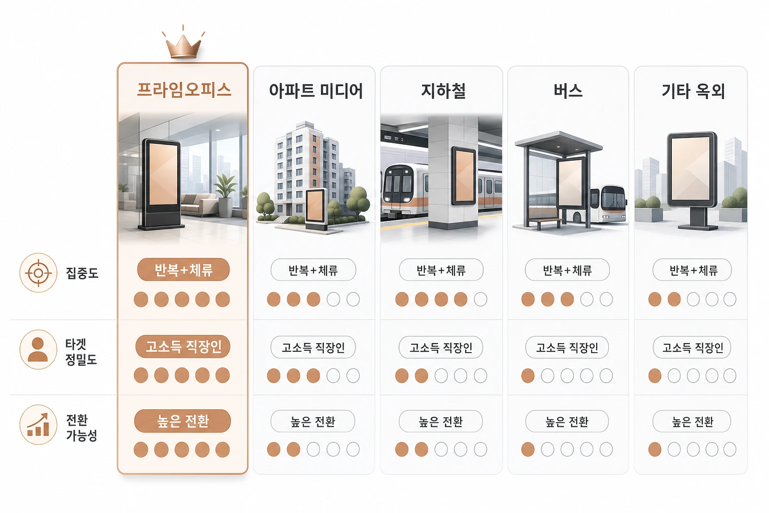 OOH 매체 유형별 비교: 프라임오피스 vs 아파트·지하철·버스·기타 옥외 프라임오피스·아파트·지하철·버스·기타 옥외 5개 매체를 집중도·타겟 정밀도·전환 가능성 기준으로 비교한 다이어그램