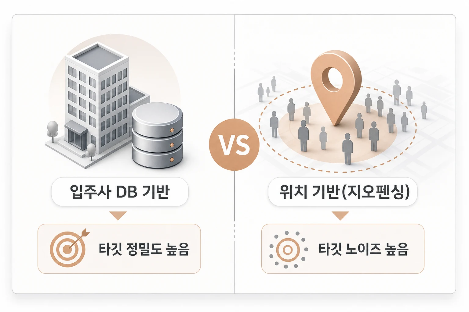 DOOH 타깃팅 방식 비교: 입주사 DB vs 위치 기반 입주사 DB 기반 타깃팅과 위치 기반 타깃팅의 오디언스 정밀도 및 적합 캠페인 목표 비교 다이어그램
