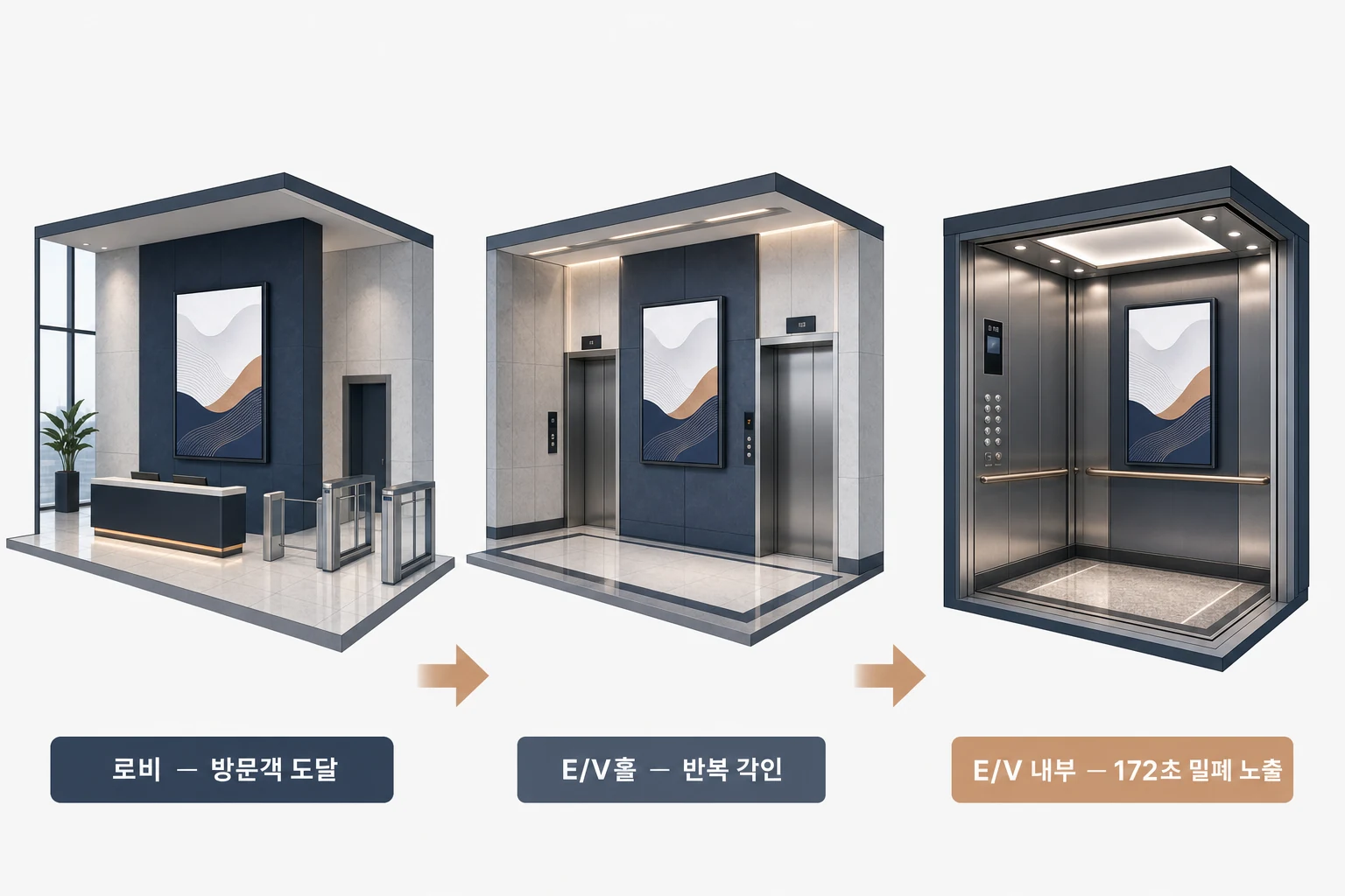 오피스 DOOH 설치 위치별 타깃 비교: 로비·E/V홀·E/V 내부 오피스 빌딩 로비, 엘리베이터홀, 엘리베이터 내부 세 위치별 DOOH 미디어 도달 오디언스와 노출 특성 비교 다이어그램