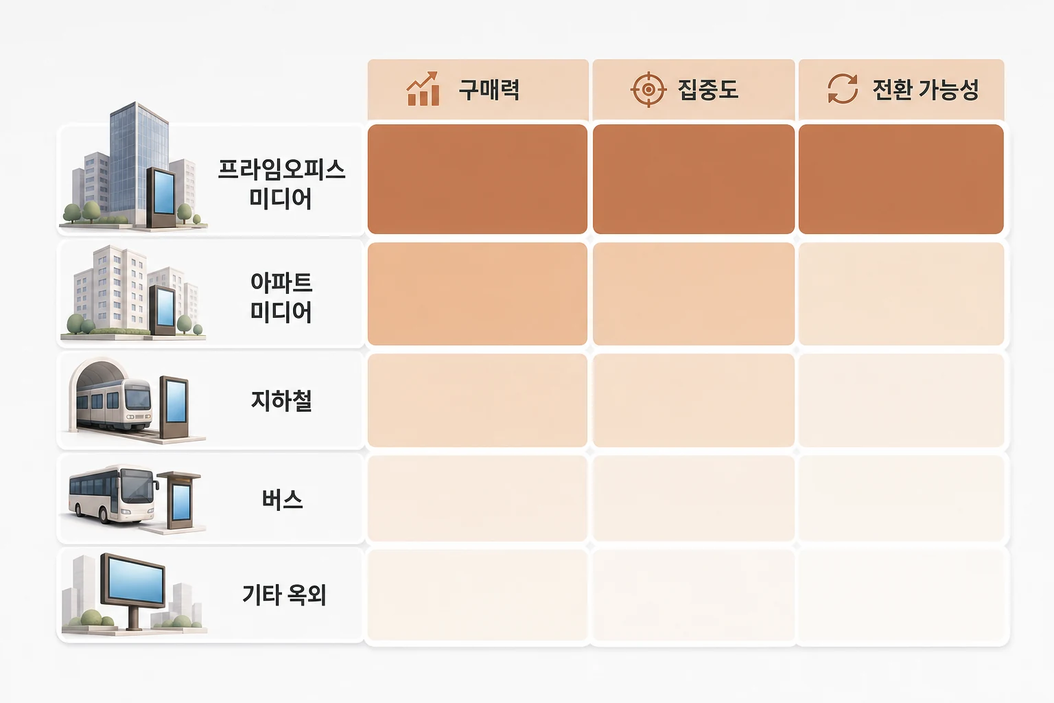 프라임오피스 미디어와 아파트·지하철·버스·기타 옥외 매체를 구매력·집중도·전환 가능성 세 축으로 비교한 그리드 다이어그램
