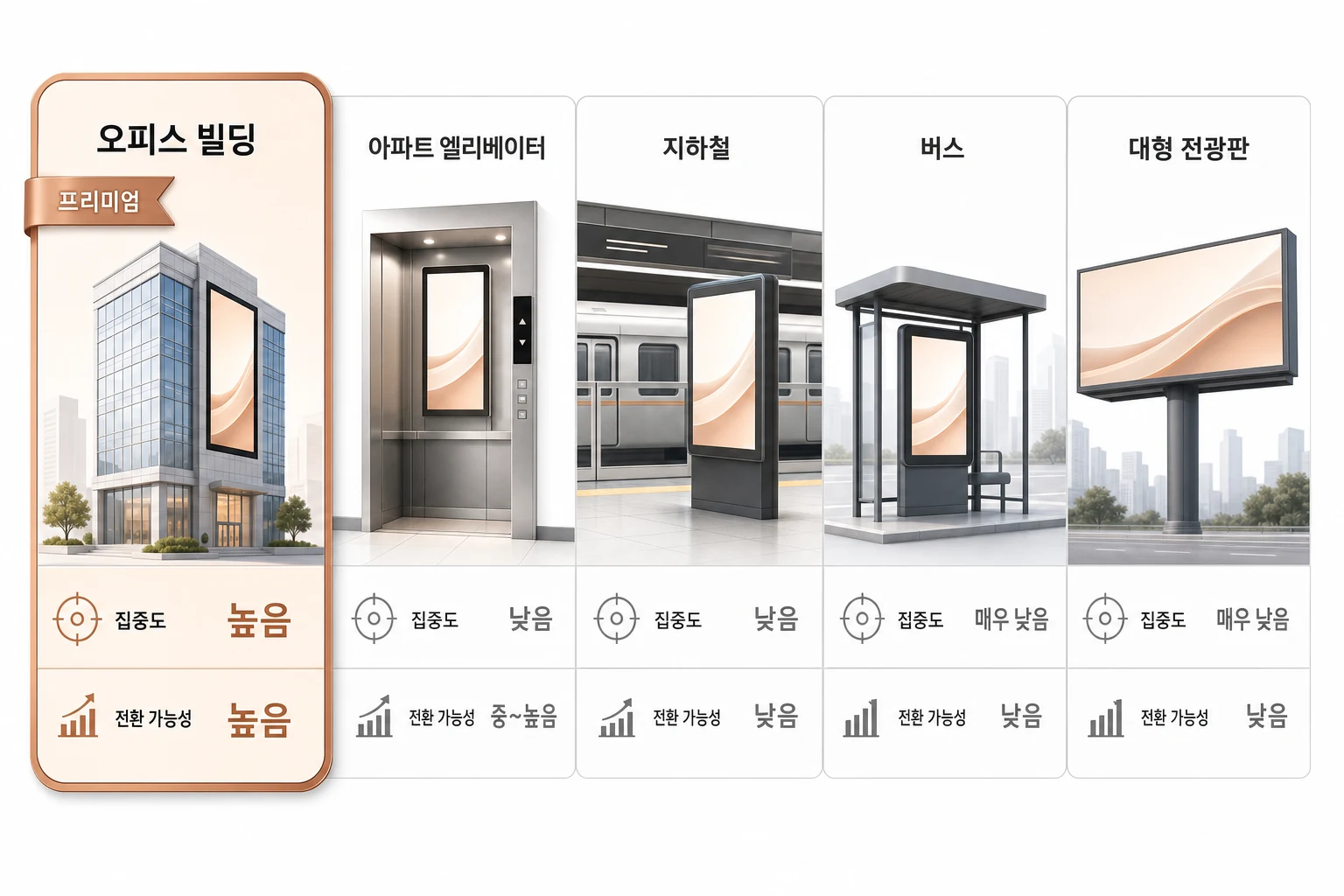 프리미엄 DOOH 매체 유형별 집중도·전환 가능성 비교 오피스 빌딩·아파트 엘리베이터·지하철·버스·대형 전광판 5개 DOOH 매체 유형을 집중도와 전환 가능성 기준으로 비교한 다이어그램
