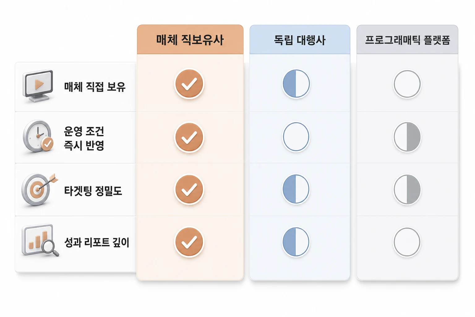 오피스 DOOH 파트너 유형별 역량 비교표 오피스 DOOH 캠페인 파트너 유형 3가지(매체 직보유사·독립 대행사·프로그래매틱 플랫폼)를 매체 직접 보유·운영 조건 즉시 반영·타겟팅 정밀도·성과 리포트 깊이 4개 기준으로 비교한 다이어그램