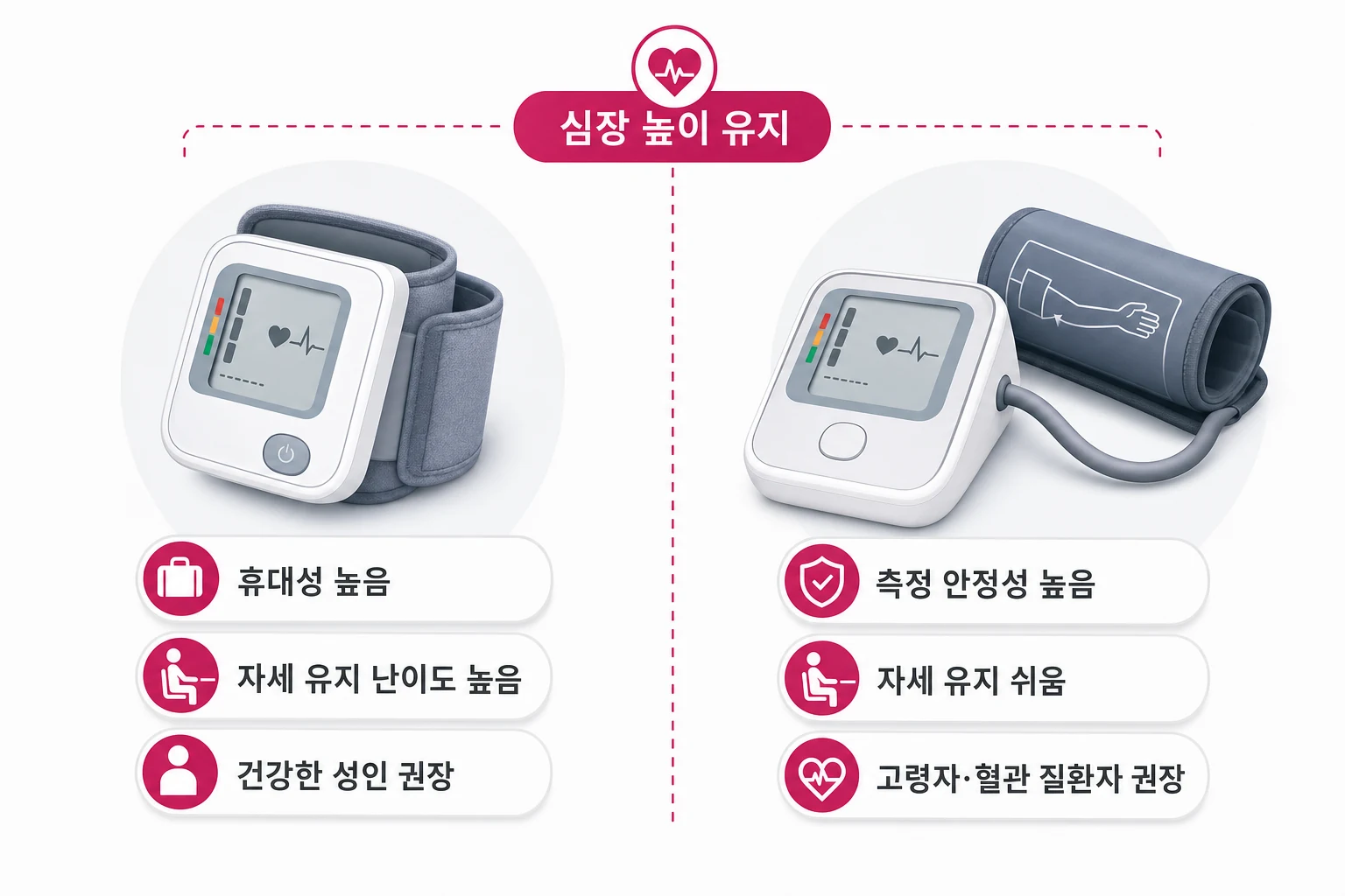 손목형 vs 팔뚝형 혈압계 비교: 선택 기준 한눈에 보기 손목형 혈압계와 팔뚝형 혈압계의 휴대성, 자세 유지 난이도, 권장 대상을 비교한 다이어그램