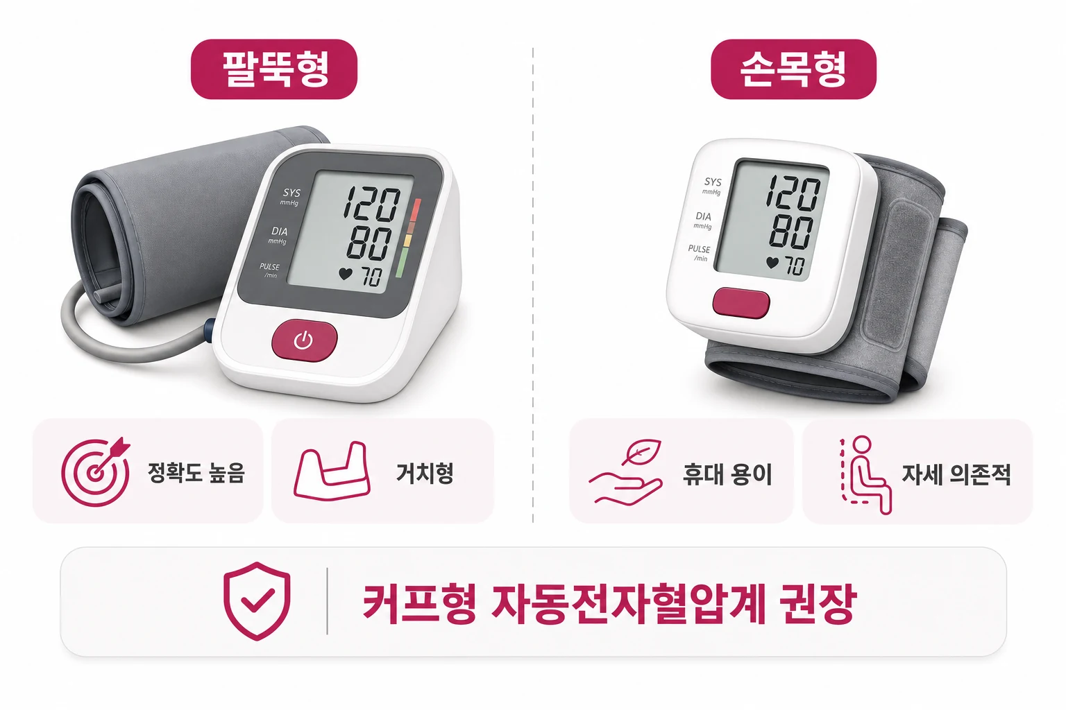 팔뚝형 vs 손목형 혈압계 용도별 선택 기준 비교 팔뚝형과 손목형 혈압계의 정확도·휴대성·권장 사용자를 비교한 다이어그램