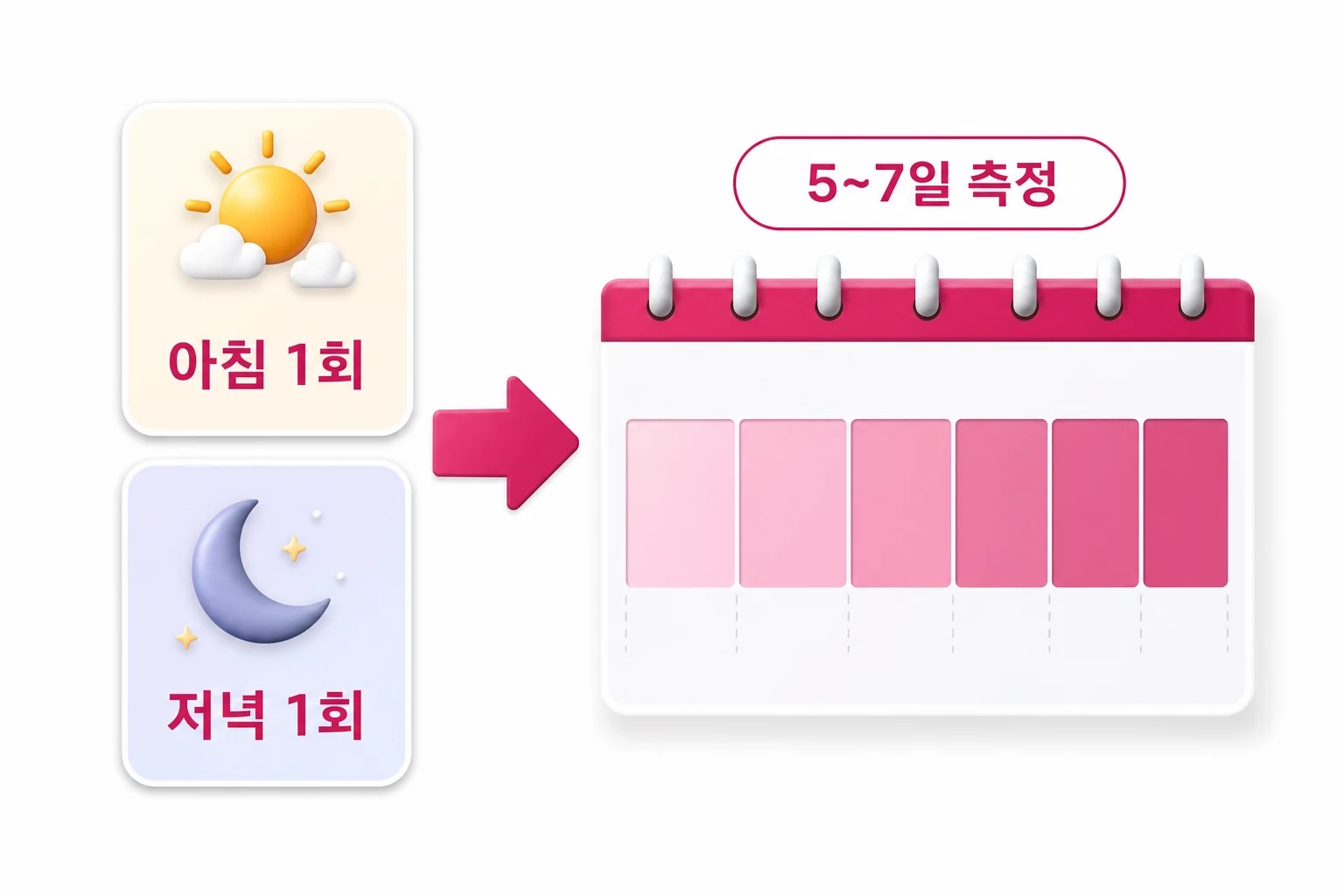 가정 혈압 측정 횟수와 기간 요약: 아침 1회·저녁 1회씩 5~7일간 측정해 평균값을 산출하는 구조 다이어그램