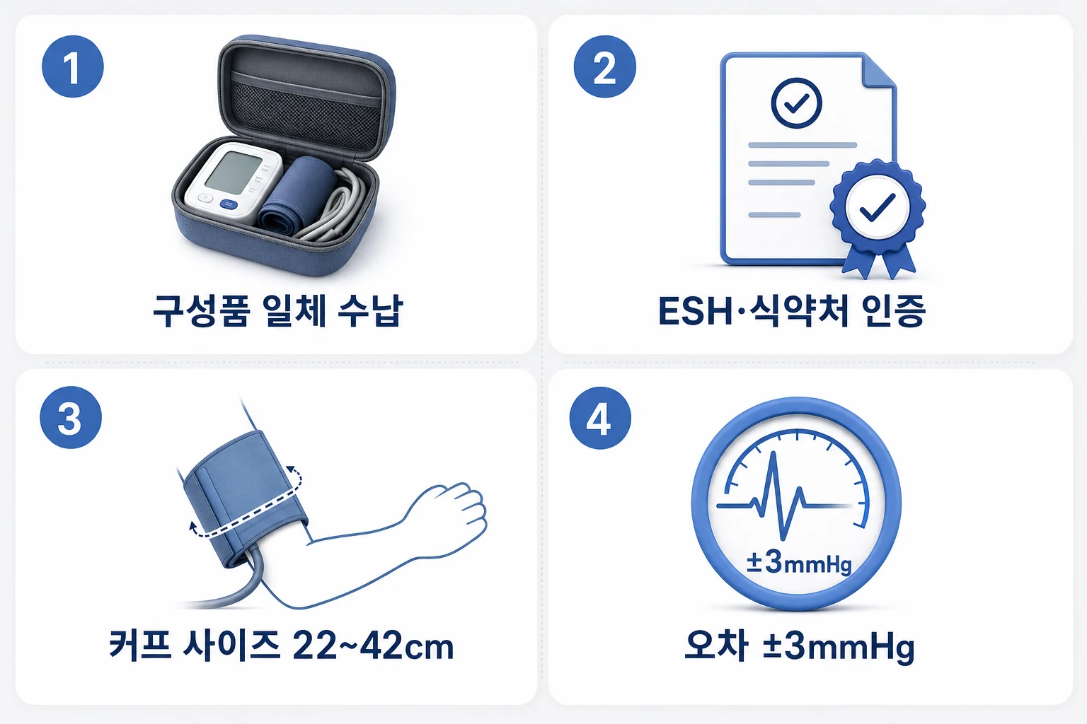 휴대용 상완 혈압계 선택 핵심 기준 4가지: 구성품 일체 수납, ESH·식약처 인증, 커프 사이즈 22~42cm, 오차 ±3mmHg를 나타낸 다이어그램