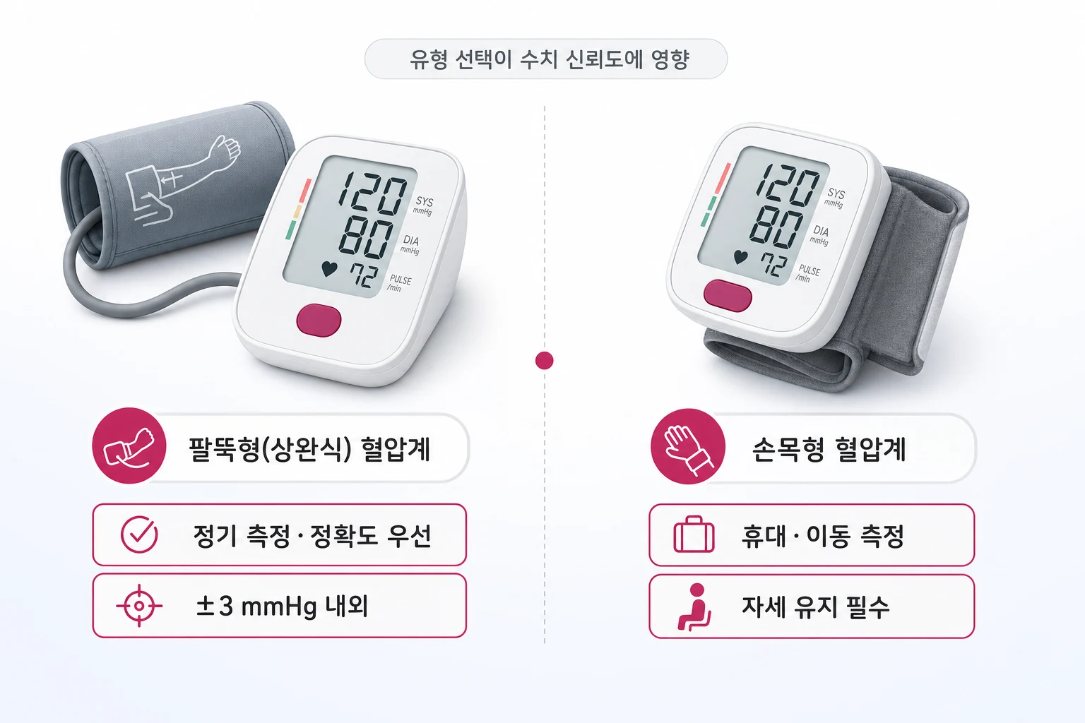 팔뚝형 vs 손목형 혈압계 비교: 정확도와 사용 환경 기준 팔뚝형 혈압계와 손목형 혈압계의 정확도·휴대성·권장 사용 환경을 비교한 다이어그램