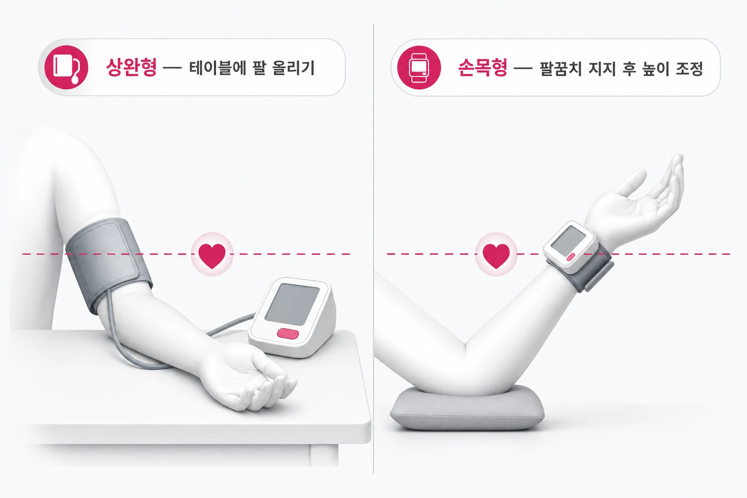 상완형 vs 손목형 혈압계 심장 높이 맞추기 자세 비교 상완형 혈압계는 테이블에 팔을 올려 심장 높이를 맞추고, 손목형 혈압계는 팔꿈치를 지지한 뒤 손목을 가슴 높이로 올려야 하는 자세 비교 다이어그램