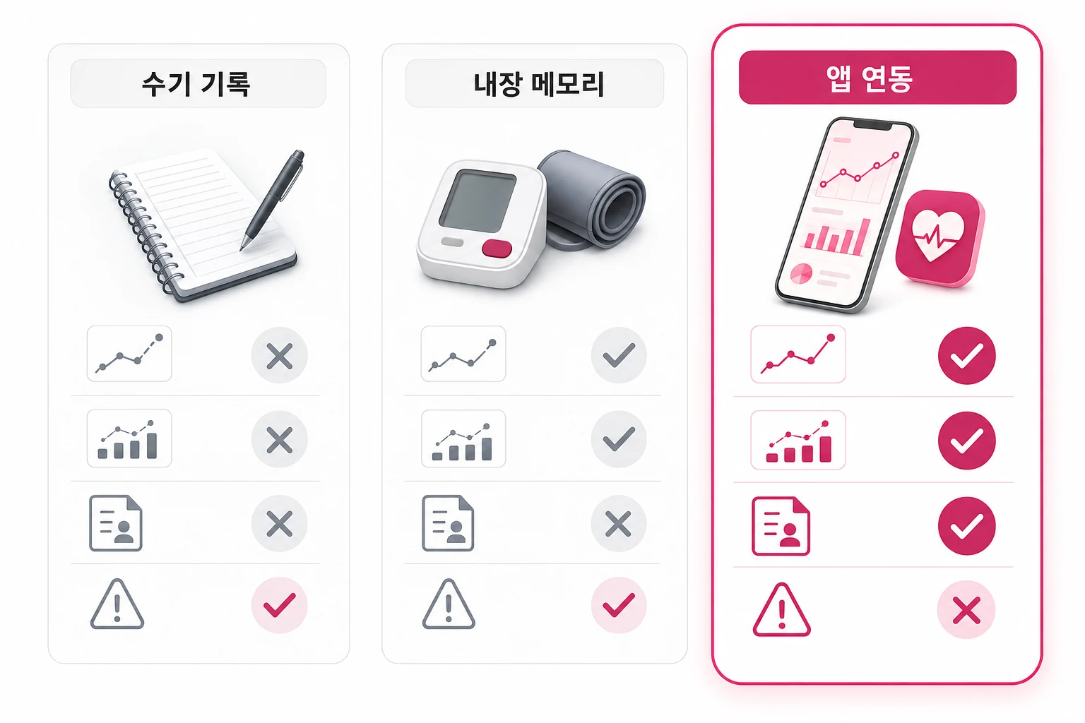 혈압 기록 방식 3가지 비교: 수기 기록 vs 내장 메모리 vs 앱 연동 수기 기록, 혈압계 내장 메모리, 앱 연동 세 가지 혈압 기록 방식을 장기 추적·경향 그래프·의료진 공유·누락 위험 기준으로 비교한 다이어그램
