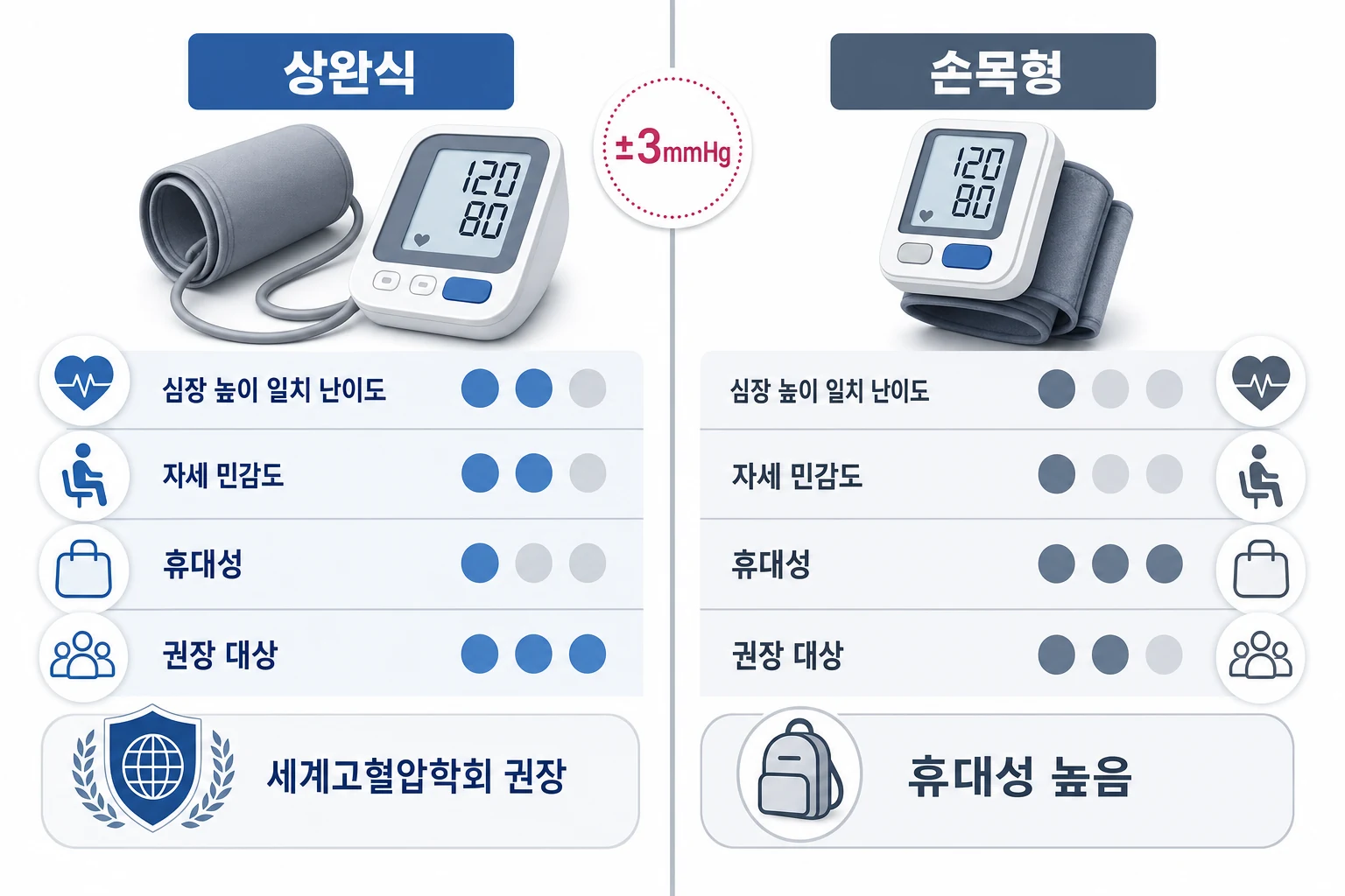 상완식 vs 손목형 혈압계 유형별 비교표 – 스펙 정확도 ±3mmHg 동일, 실측 오차는 자세에서 결정 상완식과 손목형 혈압계의 정확도·자세 민감도·휴대성·권장 대상을 항목별로 비교한 다이어그램