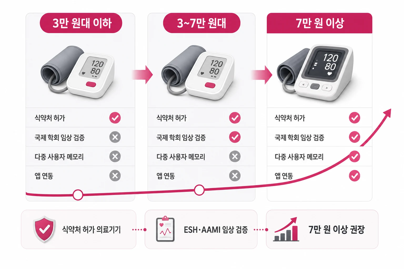 혈압계 가격대별 핵심 기능 비교 – 식약처 허가·ESH 임상 검증·앱 연동 기준 가정용 혈압계 가격대별 기능 비교 다이어그램: 3만 원대 이하, 3~7만 원대, 7만 원 이상 구간의 식약처 허가·국제 학회 임상 검증·다중 메모리·앱 연동 여부 비교